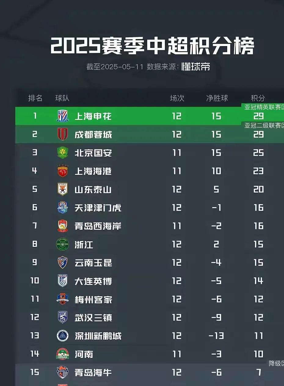 雷火电竞充值-包含申花客场大胜重庆，继续领跑中超联赛积分榜的词条