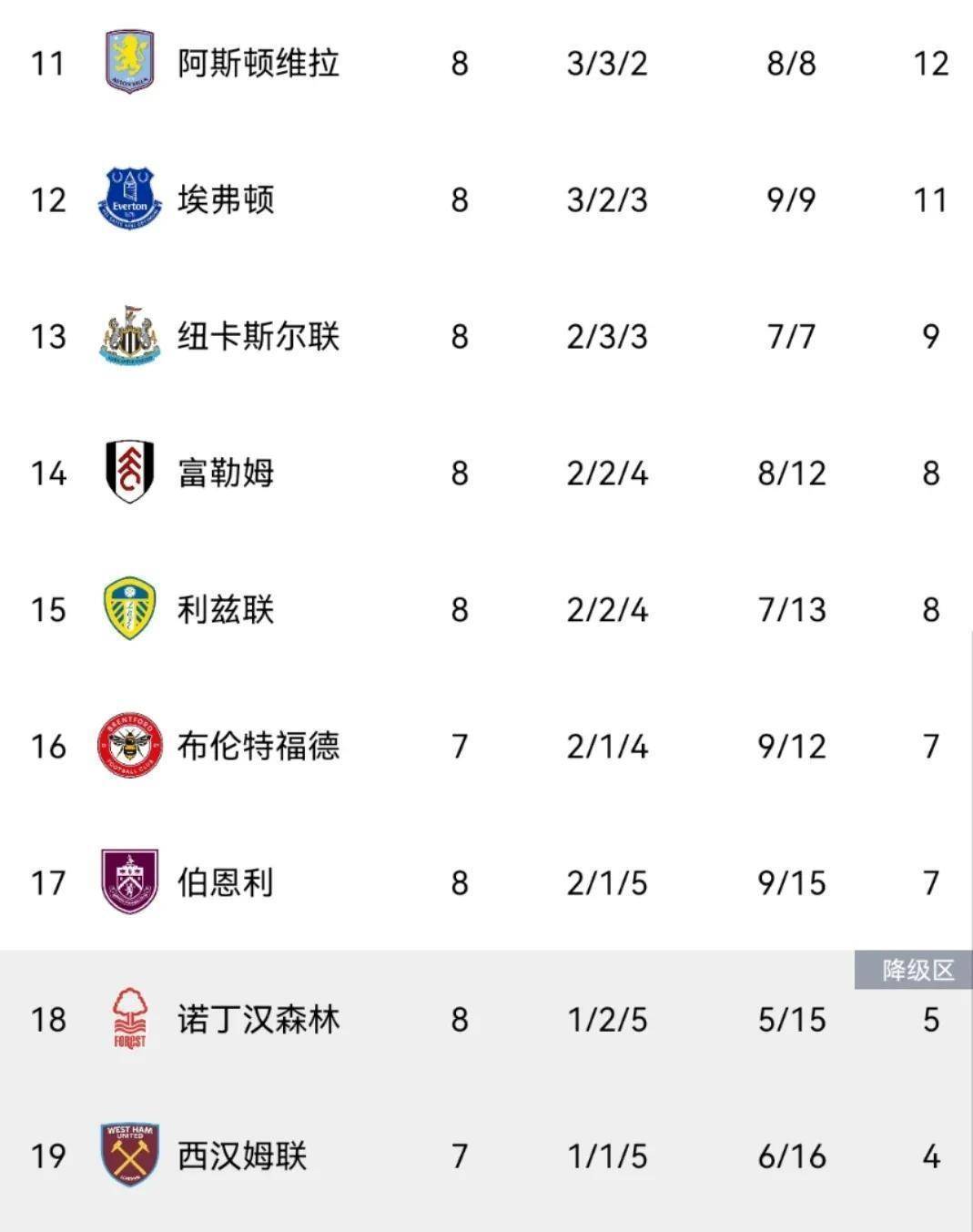 曼联平阿斯顿维拉，积分榜上升